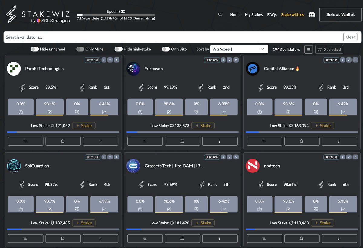 parafitech's tweet photo. ParaFi Tech's Solana validator just hit #1 on Stakewiz by @solstrategies.

6.41% APY (31 bips above the network average, epoch 930). 99.5% Wiz score. 0/0 commission.

Put your SOL to work. https://t.co/WqqGgYtuey