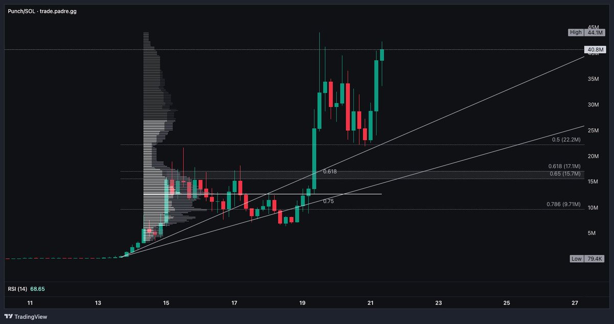 $Punch (4H) Bounced at the .5 fib and is showing amazing strength as it tries to move to a new ath.