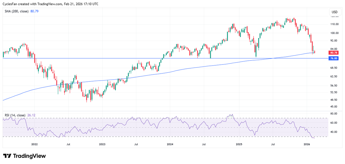 Rsi Week $IGV - Closed the week right on its 200 week MA. The 14 week RSI closed ...