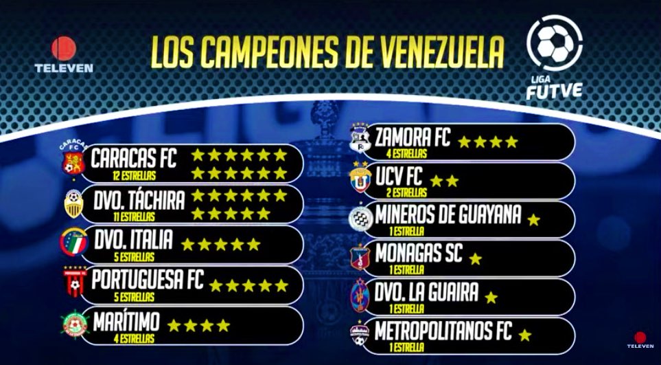 🔥ATENCIÓN🔥
Programa nacional de deportes <a href="/Canal_Televen/">Televen</a> invisibiliza a <a href="/EstudiantesMEFC/">Estudiantes de Mérida FC</a> 
•2 estrellas
•9 finales de liga
•Equipo más longevo 55 años
•54 torneos en 1era división
•36 participaciones en Copa Venezuela
•Equipo con más juegos en 1era División 1763.
<a href="/LigaFUTVE/">Liga FUTVE</a>