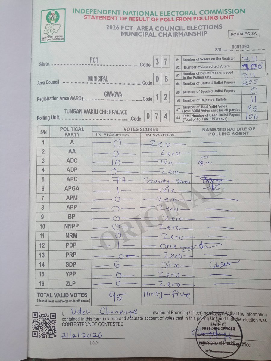 PodiumReporters's tweet image. FCT Poll: TUNGAN WAKILI CHIEF PALACE, GWAGWA, AMAC

APC: 77 Votes 
ADC: 10 Votes 
DDP: 6 Votes 

#FCTDecides
#Abujaelection
#FCT2026