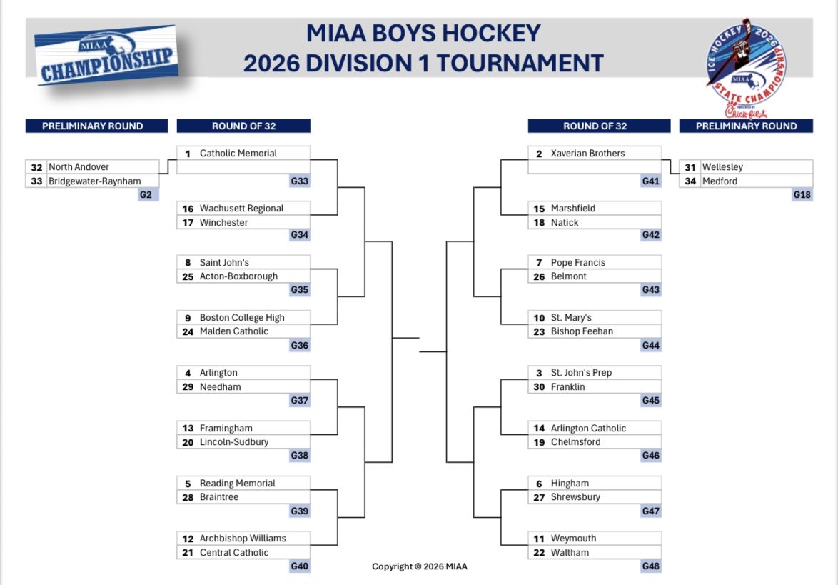 ABRevsAthletics's tweet image. ‼️🏆 TOURNEY SEASON 🏆‼️

AB Boys Hockey draws the 2️⃣5️⃣ seed in the @miaa033 D1 Statewide Tournament and will travel to the New England Sports Center in Marlborough this Wed. 2/26 at 6pm to square off against #8 Saint John’s of Shrewsbury in the Round of 32. #JoinTheRevolution