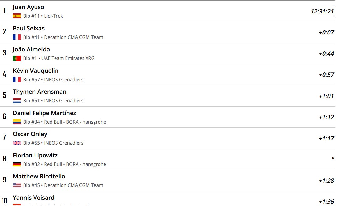 LeGruppetto's tweet image. Pas de changement au classement général du Tour d'Algarve à l'issue de la 4e étape : Juan Ayuso reste leader avec 7" d'avance sur Paul Seixas. 

Si le classement provisoire affichait une cassure de 7", faisant perdre du temps à Seixas, elle n'a pas été comptée. #VoltaAoAlgarve
