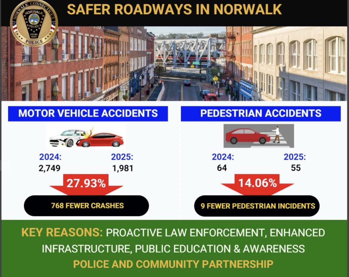 Amazing work being done by the officers and the supervisors of the NPD