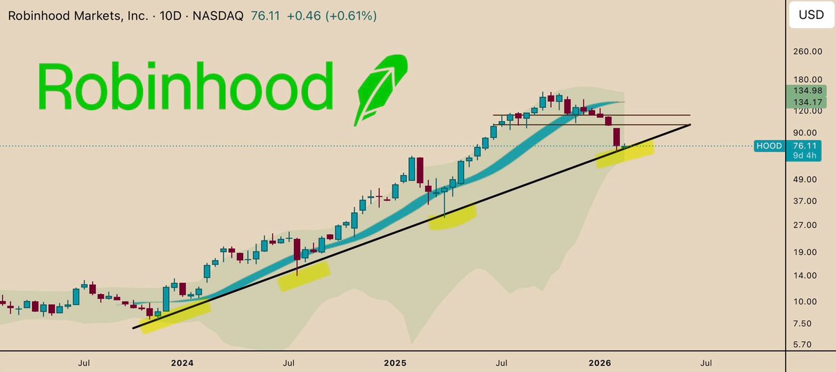 The dip on $HOOD may soon be over? 👀

Back into this year long trendline, with its 1D HMA soon for a bullish crossover.

One to keep an eye on.