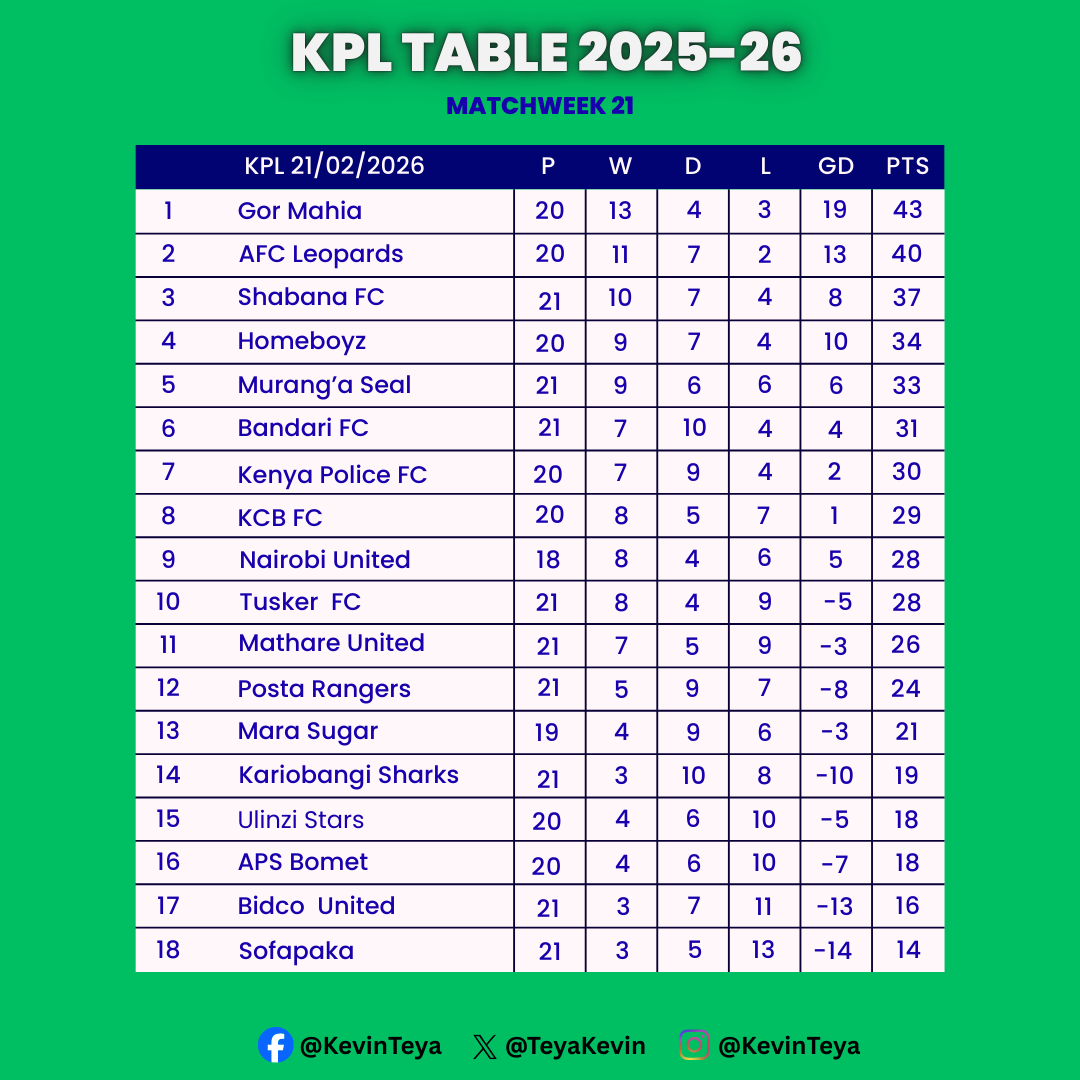 Kenyan Premier League standings