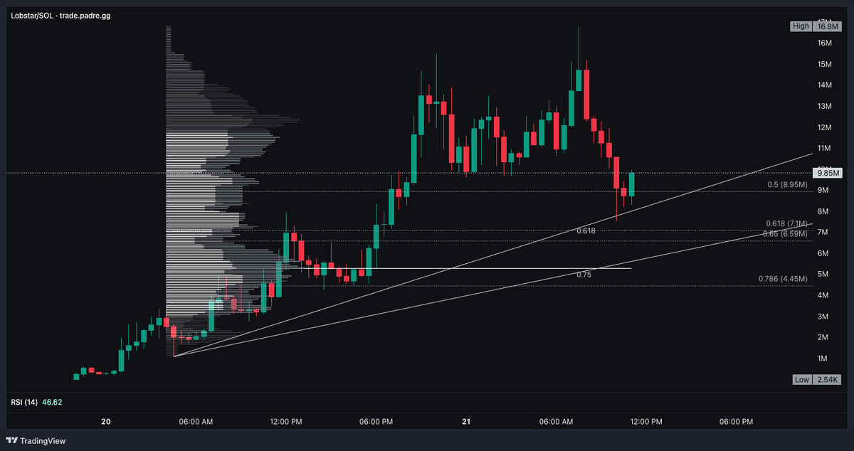 $Lobstar (30M) Trying to bounce at the .5 fib. +26.8K net flow on the 1hr timeframe. <a href="/mobyagent/">Moby</a>