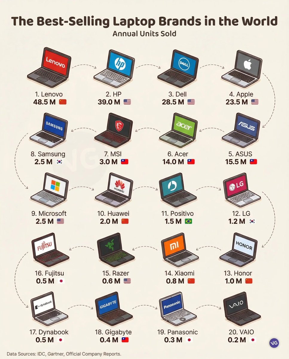💻 The best-selling laptop brands in the world (annual units sold)

1.🇨🇳 Lenovo – 48.5M
2.🇺🇸 HP – 39.0M
3.🇺🇸 Dell – 28.5M
4.🇺🇸 Apple – 23.5M
5.🇹🇼 ASUS – 15.5M
6.🇹🇼 Acer – 14.0M
7.🇹🇼 MSI – 3.0M
8.🇰🇷 Samsung – 2.5M
9.🇺🇸 Microsoft – 2.5M
10.🇨🇳 Huawei – 2.0M
11.🇧🇷 Positivo – 1.5M