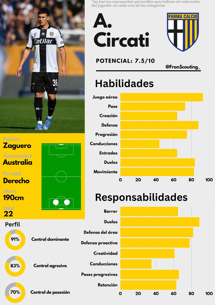 FranScouting_'s tweet photo. ℹ️ Reporte - Alessandro Circati

Central muy dominante que lee muy bien el juego.

Muy dominante ambos en duelos terrenales y aéreos.

Antes una crítica era que era muy agresivo, pero supo mejorar mucho eso y ahora casi no depende de su agresividad, siempre está bien posicionado. https://t.co/hIvBMq958j