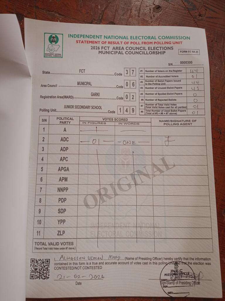 PodiumReporters's tweet photo. FCT Poll: PU149, Junior Secondary School, Garki, AMAC
ADC: 01
APC: 0
PDP: 0
APGA: 0
SDP: 0
#FCTDecides
#Abujaelection
#FCT2026 https://t.co/1CZqqnou3C