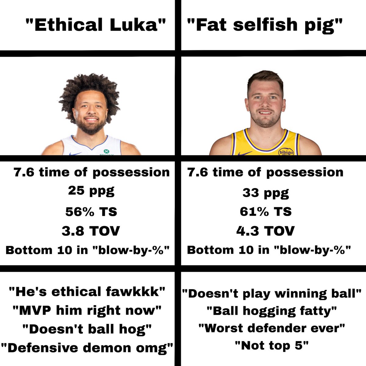 Calling Cade “Ethical Luka” while he literally plays “Luka Ball” but a poor-man’s version of it, is the lowest IQ shit you’ll see on this app