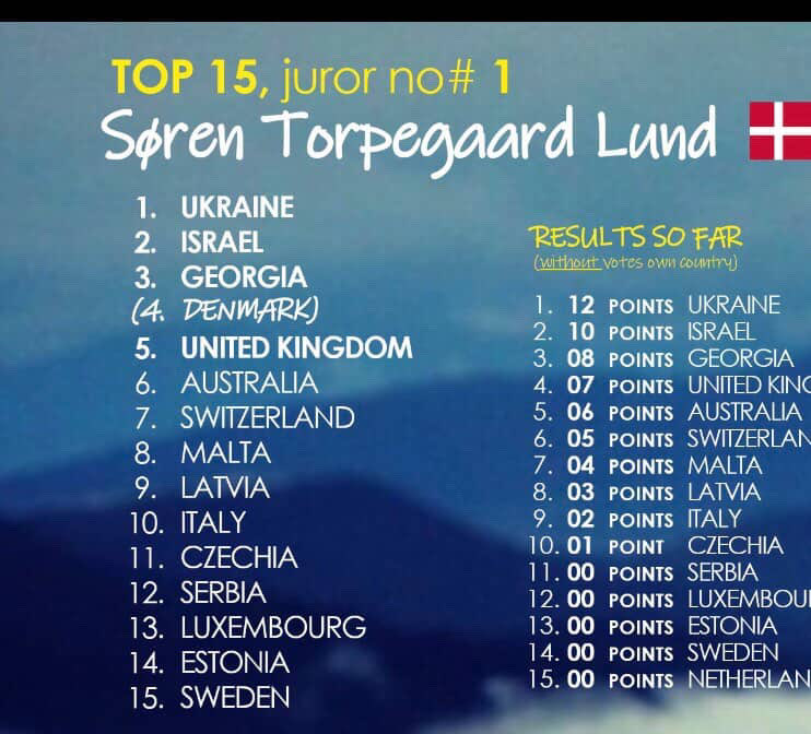 escxcancelled's tweet photo. søren topergaard lund Denmarks 🇩🇰 representative also supported israel’s participation and placed them
second in his ranking, y’all cancelled esylla and antigoni so now cancel søren as well if you truly stand by your morals https://t.co/wPrRN6k2ek