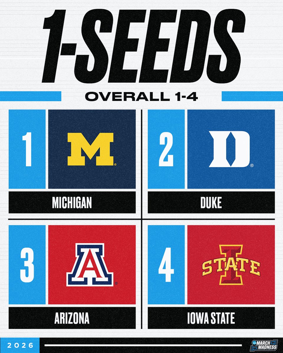 1️⃣ SEEDS:

Michigan
Duke
Arizona
Iowa State

If the tournament started today, these teams would be on the 1-line. #BracketPreview