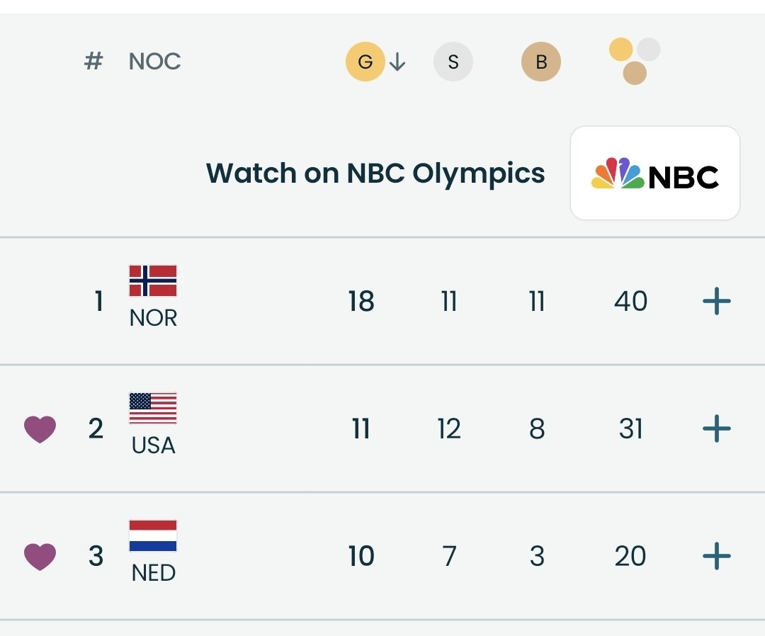 Josmun50's tweet photo. Speachless!! π±πΊπ₯π±πΊπ₯π±πΊπ₯
This concludes the most succesful @Olympics @milanocortina26
'what a small country can be great at'
π§‘
#JorritBergsma mass start
#MarijkeGroenewold mass start
π§‘
#JensvantWout teamrelay shorttrack
#MellevantWout
#FrisoEmons
#TeunBoer
#ItzhakdeLaat https://t.co/giNXz8t1xj