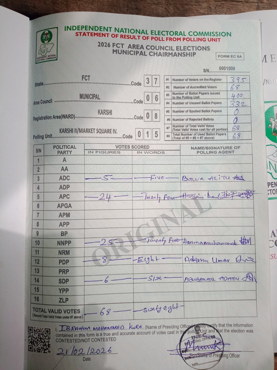 PodiumReporters's tweet image. FCT Poll: PU015, Karshi II/Market Square IV, AMAC

ADC: 05
APC: 24
NNPP: 25
PDP: 08
SDP: 06

#FCTDecides
#Abujaelection
#FCT2026
