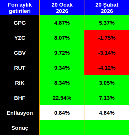 TardyInvestor's tweet image. Tuttuğum fonları her ayın 20 sinde 1 kere değerlendiriyorum. Fon portföyümde çok az değişiklik yapıyorum sat tuşuna belki 1 yıldır basmamışımdır. 2026 boyunca bu şekilde bir çizelge yaparak performanslarını kontrol edeceğim.

#GPG #YZC #GBV #RUT #RIK #BHF
x.com/TardyInvestor/…