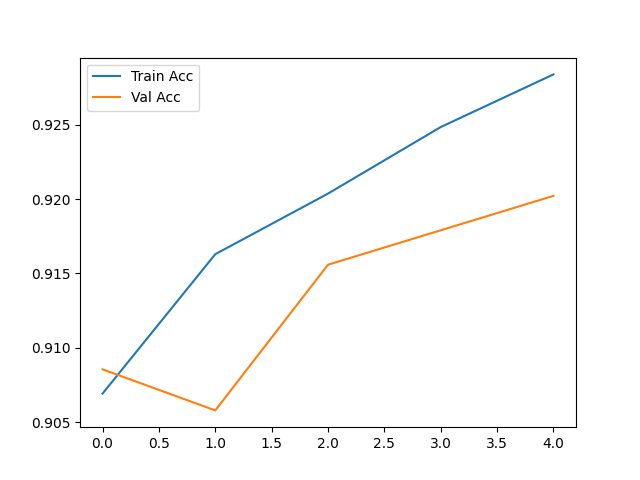AbhijitCodex's tweet photo. Day 47 of #100DaysOfCoding 🚀 
Built a reproducible crack detection pipeline using PyTorch + SDNET2018.  
Baseline ResNet18 hits 92% val acc.  
Next: stats + multi-seed. 
#PyTorch #SDNET #RESNET18 #CodingJourney https://t.co/ZWR54WN7QO