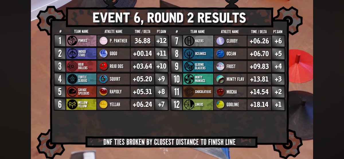 Savagesspeeders's tweet photo. Spoiler Alert:
Another solid performance from the team!
#IronMarbleChallenge #SpeedIsKey https://t.co/GssXZA81c4