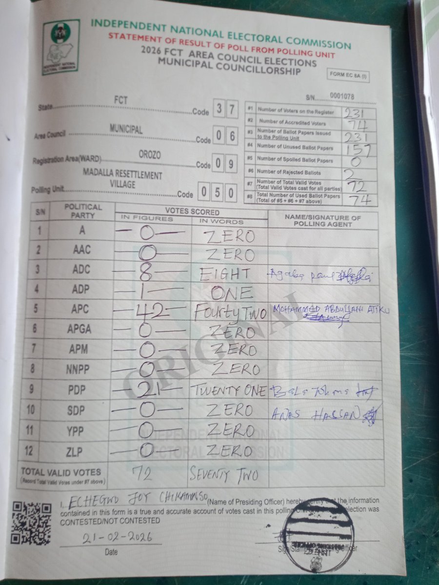 thecableng's tweet photo. FCT council polls result

PU050, Madalla resettlement village

Abuja Municipal Area Council

ADC: 08
ADP: 01
APC: 42
PDP: 21

#FCTCouncilPoll