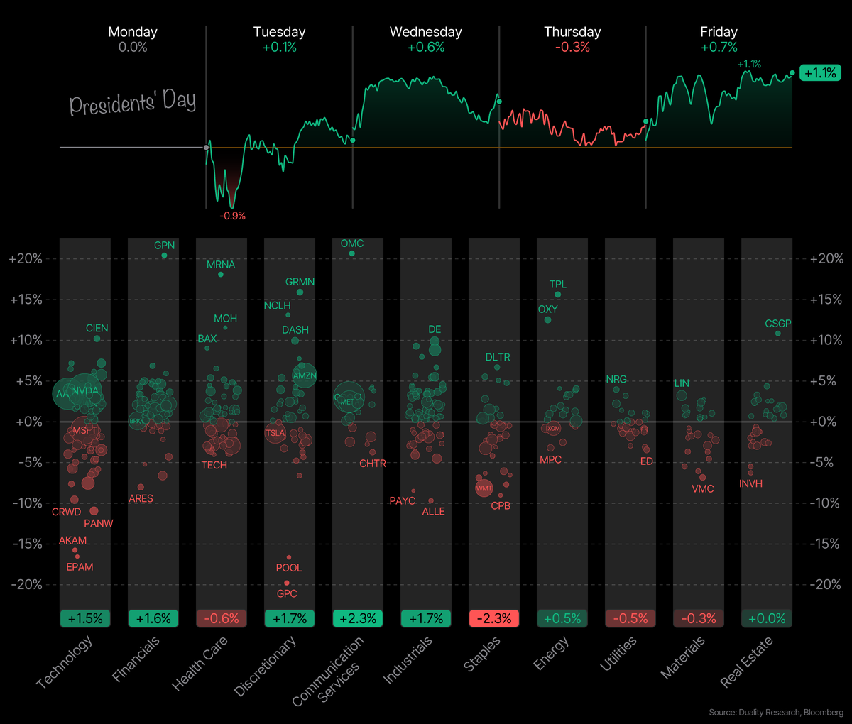 DualityResearch's tweet photo. If you’re looking for the best weekly performance recap chart plus key stats on the S&amp;P 500 and its sectors, consider subscribing!

👉🏼 https://t.co/8KfZjbml0U https://t.co/wuOQRGuf2l