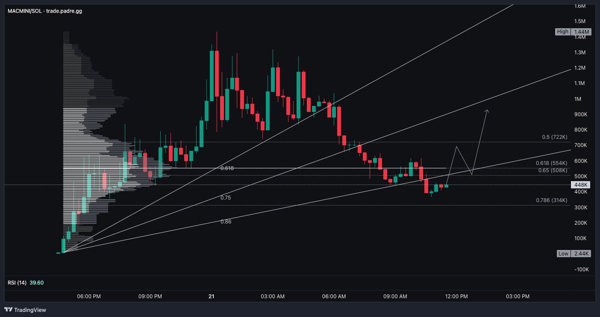 $MACMINI (15M) Would like to see a shift in market structure. A move above the POC and .86 fan with a retest of the .65 fib would be ideal. <a href="/mobyagent/">Moby</a> 2QKrBtNECja4cJygxA7igwqxahs93GNmuQ2We2stpump