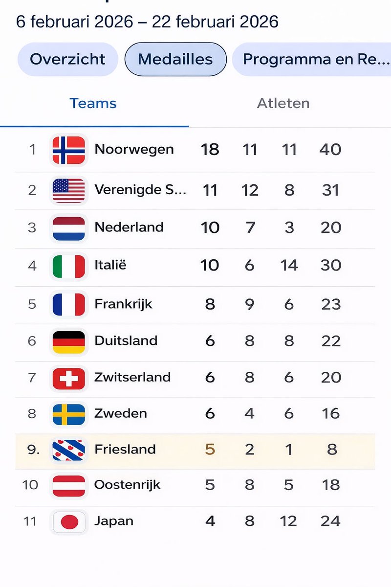 Hoe zou Friesland  staan op de medaillelijst? Lang niet onaardige. Kleine toelichting. Ik heb de gouden medaille relay heren en zilver achtervolging dames meegenomen omdat hier Friezen een rol hadden 😉 4 keer individueel goud, waarmee we ook 11e zouden staan.
