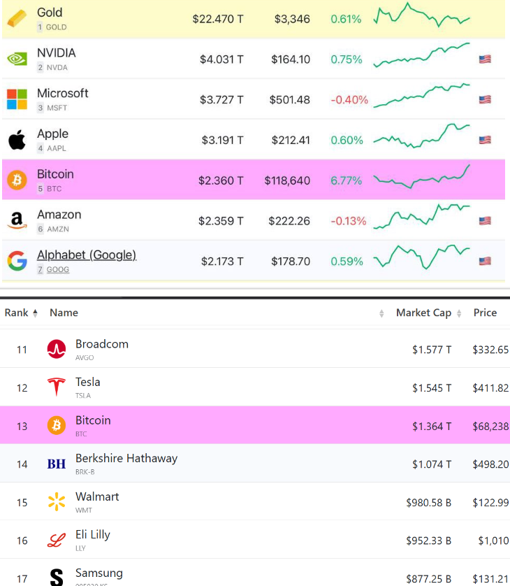 greybtc's tweet photo. In July 2025, Bitcoin entered the Top 5 largest assets on Earth. 8 months later, it sits at #13  and confidence is shaky again.

This is when conviction matters most. Are you still bullish? https://t.co/gx9aMDO7oX