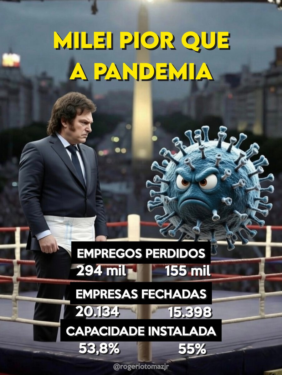 Os dois anos de Javier Milei no governo da Argentina foram mais trágicos para a economia do país do que a pandemia.
📍 EMPREGOS PERDIDOS:
- Pandemia: 155 mil
- Milei: 294 mil
📍 EMPRESAS FECHADAS:
- Pandemia: 15.398
- Milei: 20.134
📍 CAPACIDADE INSTALADA DA INDÚSTRIA:
-