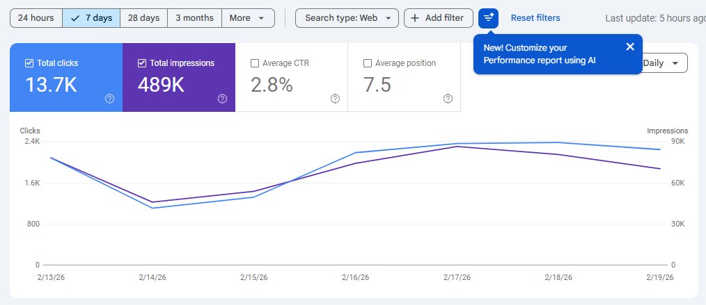 489,000 impressions in 7 days.

13.7 K clicks!!

google trusts the site!

seo is math not magic......