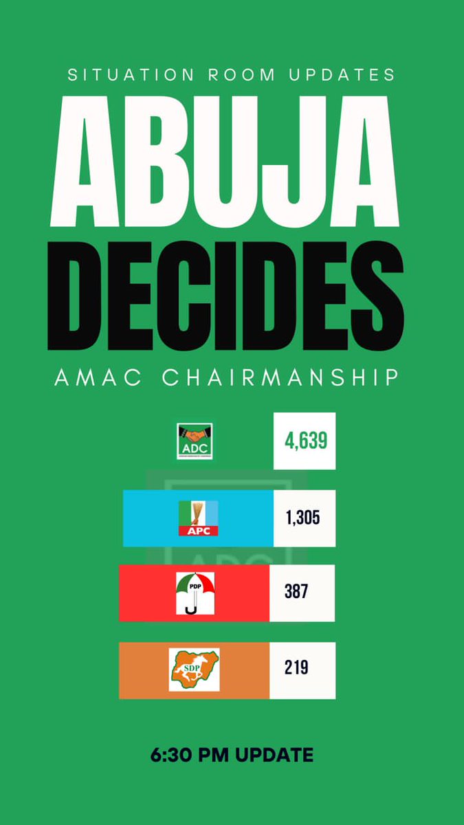 🚨 Live from the ADC Situation Room: We are winning this election by a huge margin

#FCTDecides2026 #FCTDecides