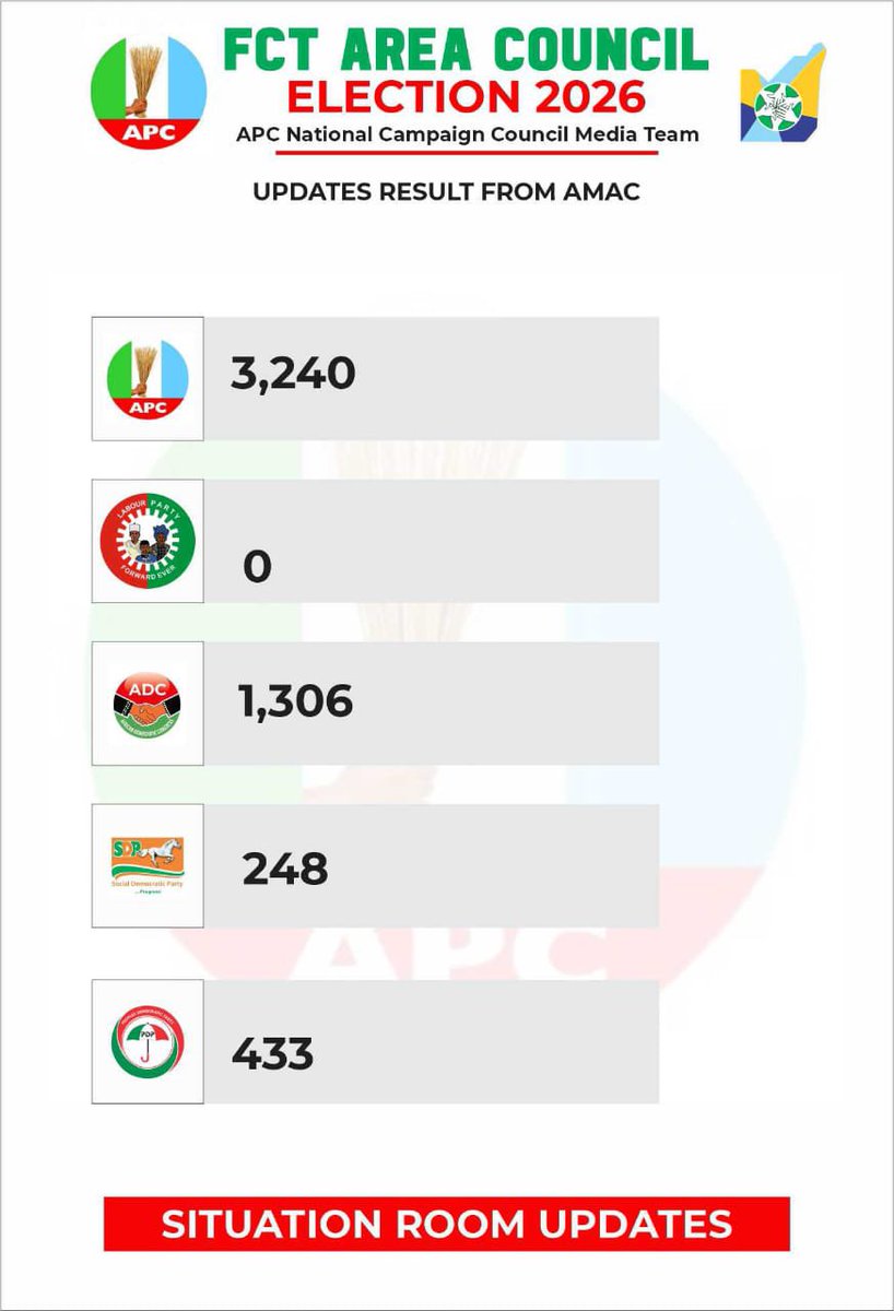 Teephirm's tweet image. FCT Poll: AMAC

APC: 3,240 Votes 
LP: 0 Vote 
ADC: 1,306 Votes 
SDP: 248 Votes 
PDP: 433 Votes

#FCTDecides
#Abujaelection
#FCT2026