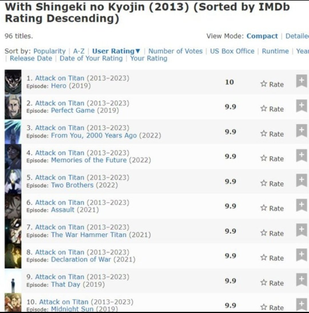 Remember when Breaking Bad fans were review bombing every episode of Attack on Titan for months because they couldn’t stand other stories dominating? Karma is a bitch.