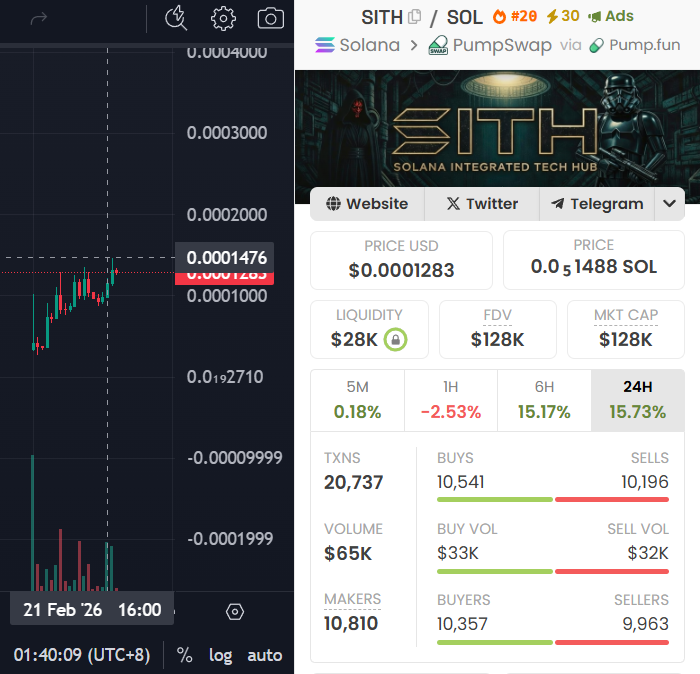 Another day, Another ATH (140k+) 

Still trending, Boost paid, and Ads paid.

We'll just keep pushing barriers from this point 

No one can stop us from growing, and achieving our targets here in $SITH   

Grab a bag now and join the force  
linktr.ee/SITHonSOL