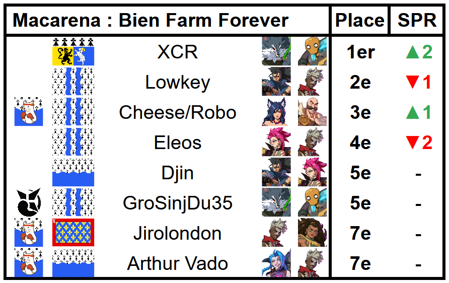 2XKBREIZH's tweet photo. XCR le seul représentant Brestois du top 8 s'impose à la Macarena devant le nouveau Ekko du rennais Lowkey ! Le duo de Cheesecake et Robo-Qui clôture le podium !

🥇XCR
🥈@TallineauHugo
🥉Cheesecake/Robo-Qui
 4⃣  Eleos
 5⃣  @KTDjin  @LawStarkk 
 7⃣  @Jiro_london @Artvado https://t.co/JtAVjOCzmh