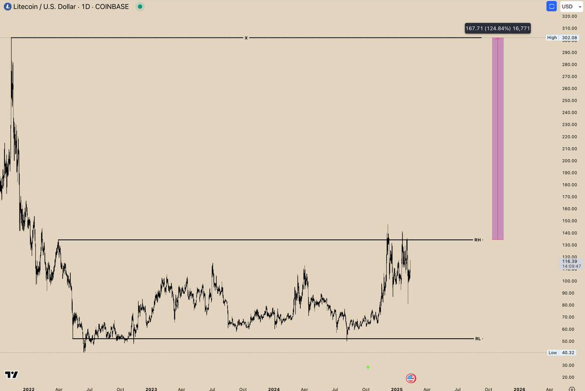 $LTC at range low now! 

As I always say: 

The best time to buy anything is at RL

Sitting at solid zone 

If you are a believer in $LTC 

You shouldn't miss!