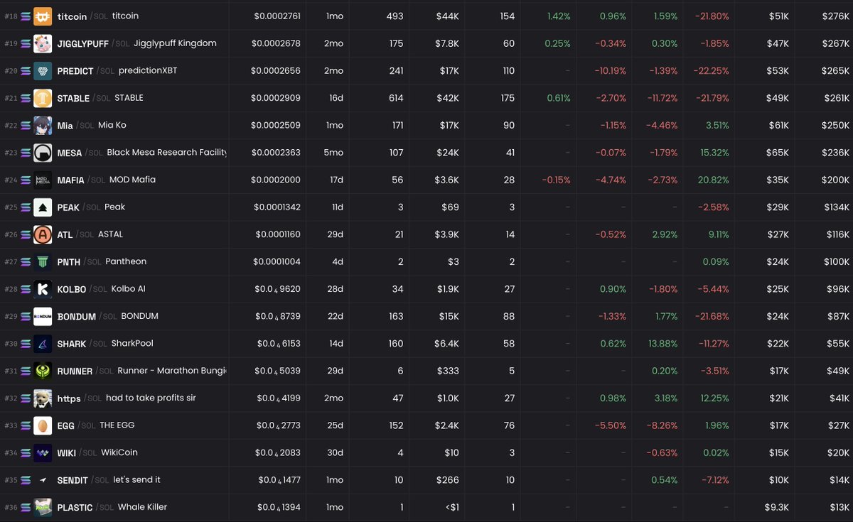 🚨 Final List: Who will win the <a href="/Pumpfun/">Pump.fun</a> Hackathon?

*3 NEW Teams ADDED TO THE LIST*

How to bet right now: 
1. Go to predictionxbt.fun 
2. Open the correct market below 
3. Connect your Phantom wallet and deposit $Predict from your Profile page 
4. Choose YES or NO → Bet