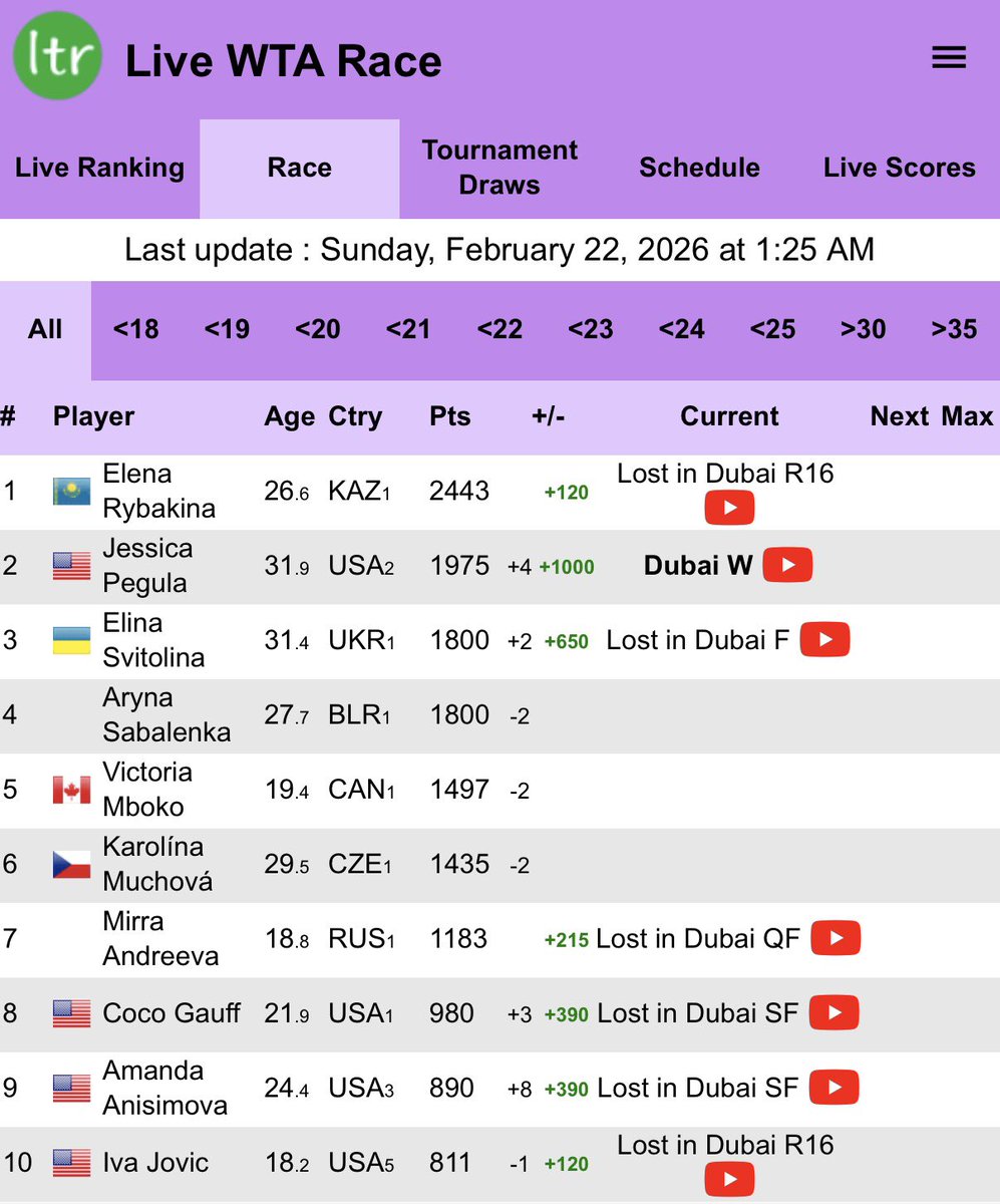 twosetstolove_'s tweet image. wta race top 10 lol #noigaswiatek #isthisaslump #or #thebeginningofherdecline ‼️