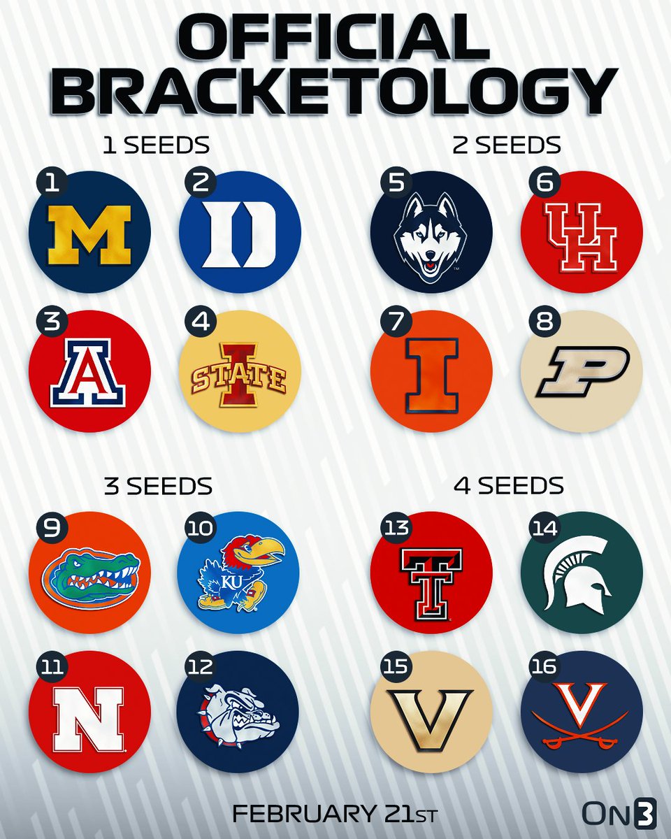 On3's tweet photo. BREAKING: NCAA Tournament Committee’s Top 16 Seeds🚨

Do you agree?🤔

https://t.co/pVepIQ0jRu