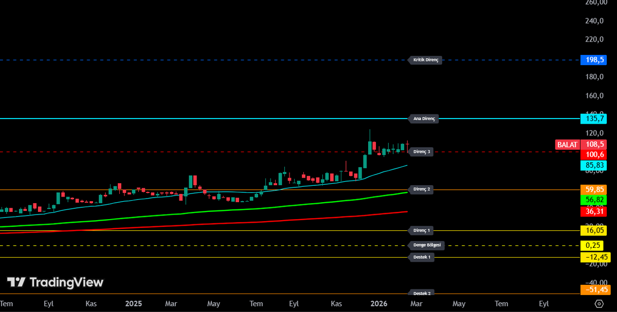 FinansLabCom's tweet image. #BALAT - 135 Yolculuğu Başlar mı?

Merhabalar, hisse 108,5 seviyesinden işlem görüyor. 100–105 bandı üzerinde kalıcılık sağlaması dikkat çekici. 100,6 (Direnç 3) üstünde dengelenen yapı yukarı yönlü isteğin sürdüğünü gösteriyor. 135,7 (Ana Direnç) bir sonraki önemli eşik olarak