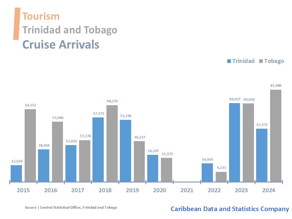 caribdatabase's tweet photo. Trinidad and Tobago Cruise Arrivals
#TrinidadandTobago #Cruise #CaribbeanData #CaribbeanStatistics https://t.co/uG6Rd0EpfF