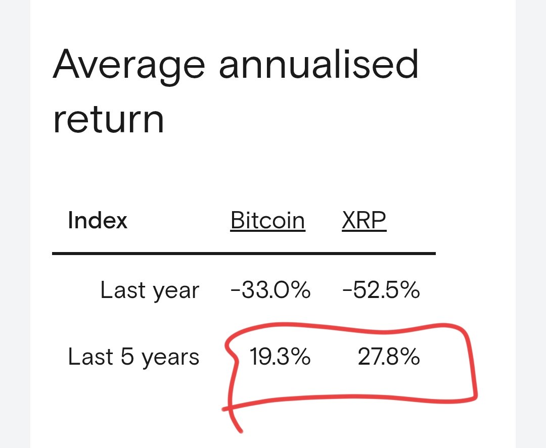 Everybody likes to convince you #BTC is the king of the market. #XRP has outperformed #BTC since 2017. Don't listen the nonsense ripple dumping as it's all just fud. #XRPHolders #XRPCommunity #XRPArmy are the strongest community with one of the highest performing assets. Never