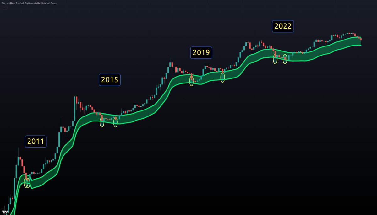 #Bitcoin has formed a double bottom every cycle since 2009.

Same price.
Higher low.
Or slightly lower.

But always two.

One indicator has tracked them all for 15 years.

It hasn’t been touched yet. 👀📊