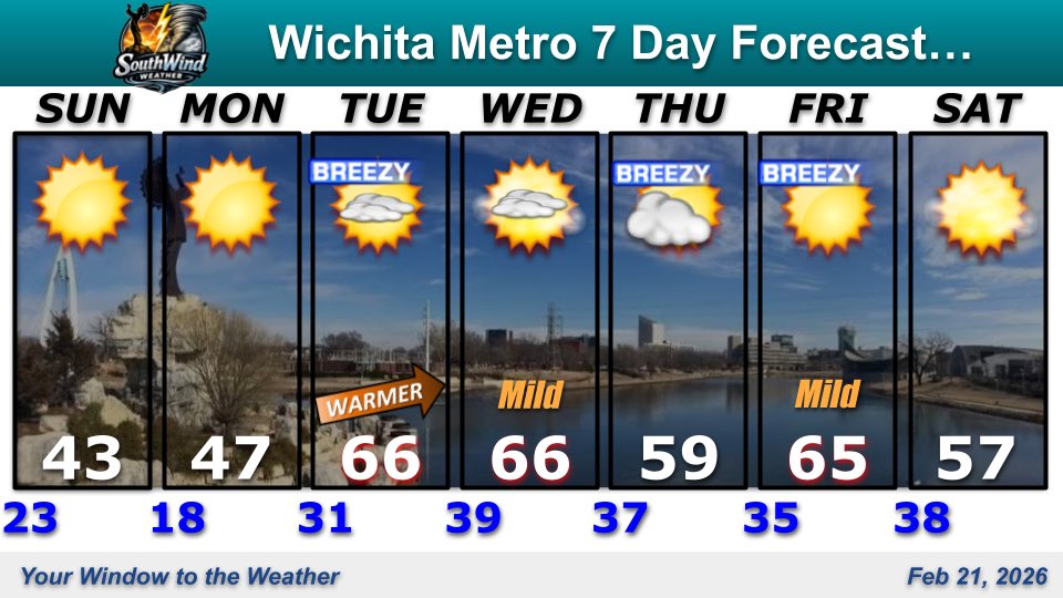 Dry but chilly for your #Wichita Sunday and Monday. However turning breezy &amp; warmer on Tuesday. Temperatures will continue to average above normal the rest of the week. #ICTwx #kswx