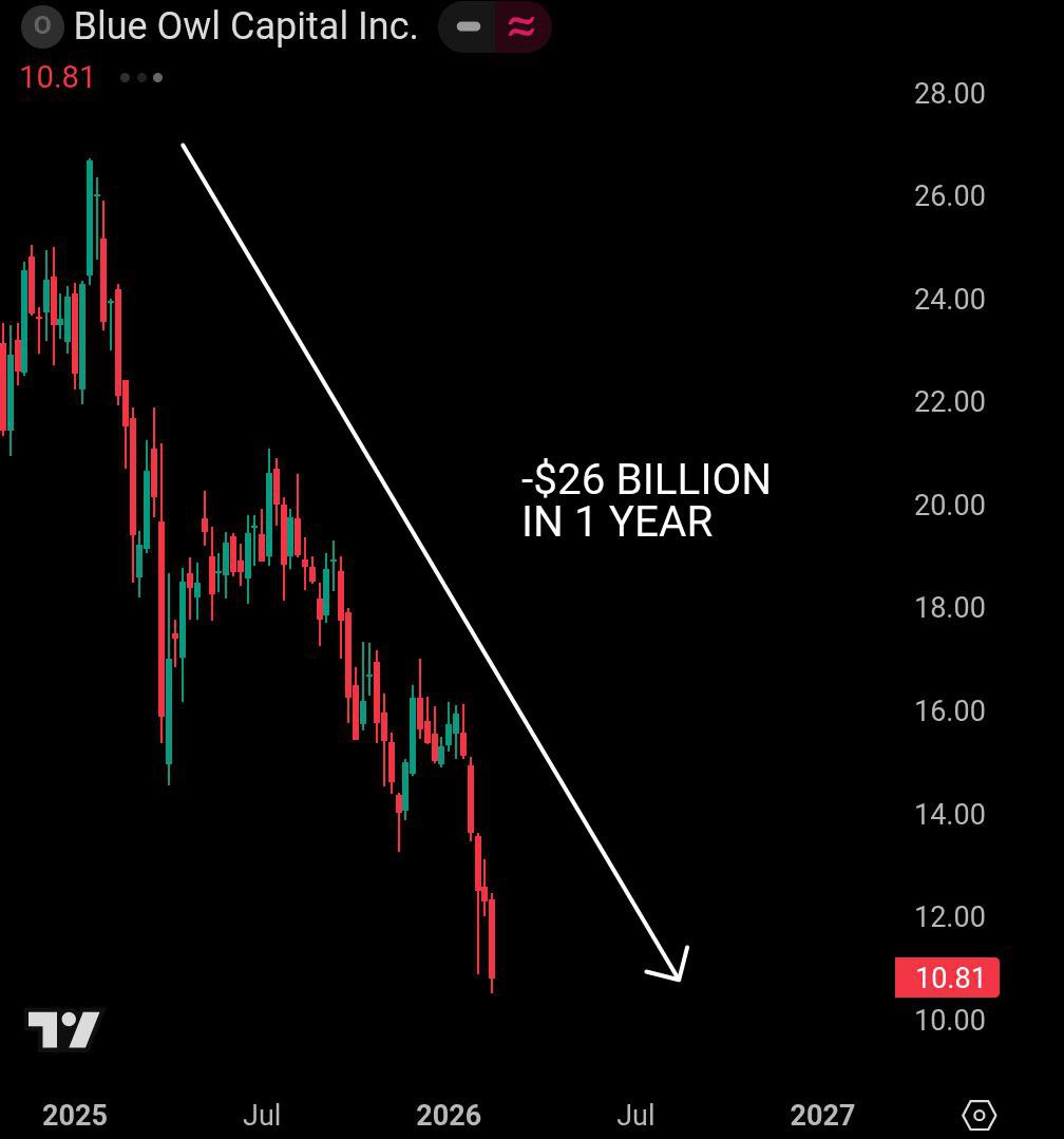 🚨THE $2 TRILLION PRIVATE CREDIT MARKET COULD BE FACING ITS FIRST MAJOR BANKRUPTCY.

Blue Owl manages about $273 billion in assets. It is one of the biggest lenders behind the AI data center buildout.

When companies like Meta, CoreWeave, or Crusoe need billions to build large