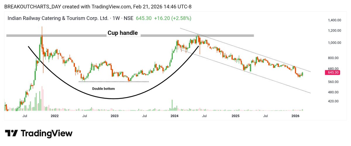 Breakout stock (loading)
#Irctc
Cup handle, Near  handle breakout 
Cmp 645
If break sustains than 
Tgt 1200,,1200++
... see more 
#chart_sab_kuch_bolta_hai