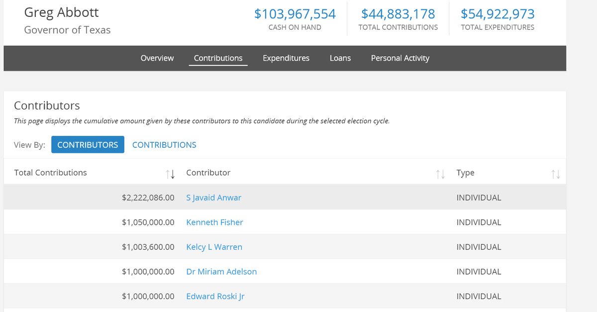 HEY TEXAS!!!  WHY IS ISLAM EXPLODING IN TEXAS?  THEY ARE BUYING THEIR WAY IN THROUGH THE GOVERNOR.  BELOW ARE HIS TOP 5 CONTRIBUTORS.  #1 IS A PAKISTANI MUSLIM!