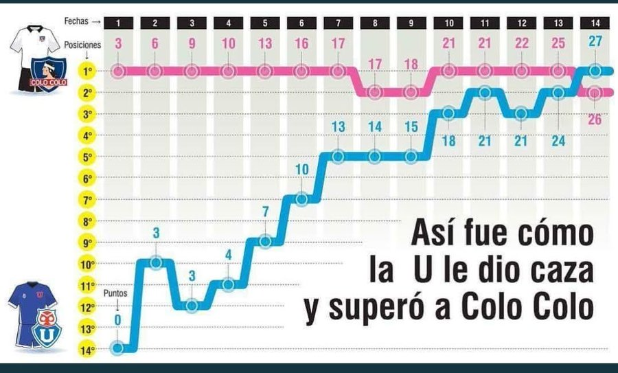 nagatoazul's tweet photo. Muchachos, vamos a tener que volver a repetir el remontazo del 2017. El mejor y único #remontazo que ha existido en la historia del fútbol chileno. No hay ningún otro remontazo que se le iguale al que hicimos nosotros, de la mano de Ángel Guillermo Hoyos, en 2017. https://t.co/lXHP8GvmfG