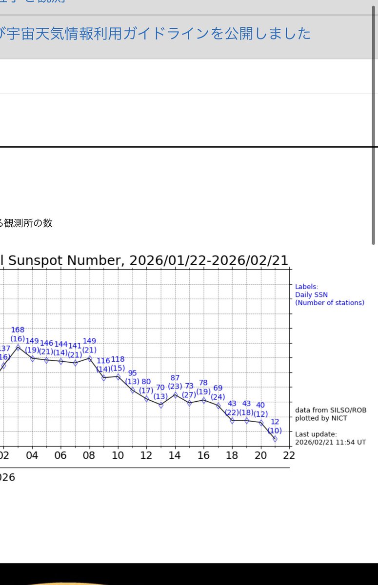 ここまで黒点数が下がる(12)のは4年ぶり太陽の表面の絵がある方が4年前