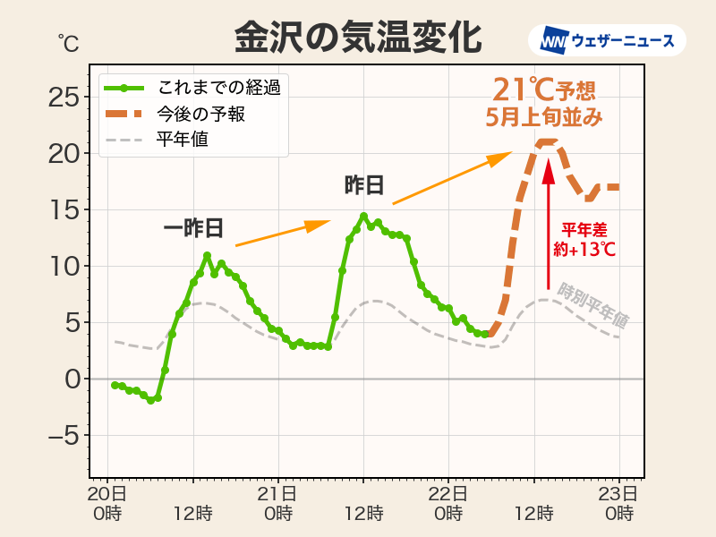【5月並み予想の所も】
今日は暖気の流れ込みにより昼間は全国的に気温が高くなります。予想最高気温は4月並みのところが多く、金沢では5月上旬並みの21℃が予想されています。
平年のこの時期より10℃以上も高くなる所もあり、融雪災害などに注意が必要です。
weathernews.jp/news/202602/22…