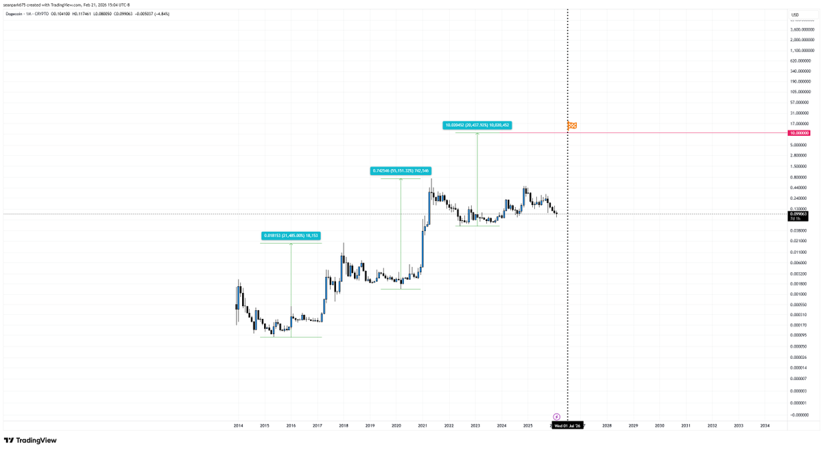 sean57813850's tweet photo. doge coin    Am I crazy? https://t.co/lzuBz0i3gm